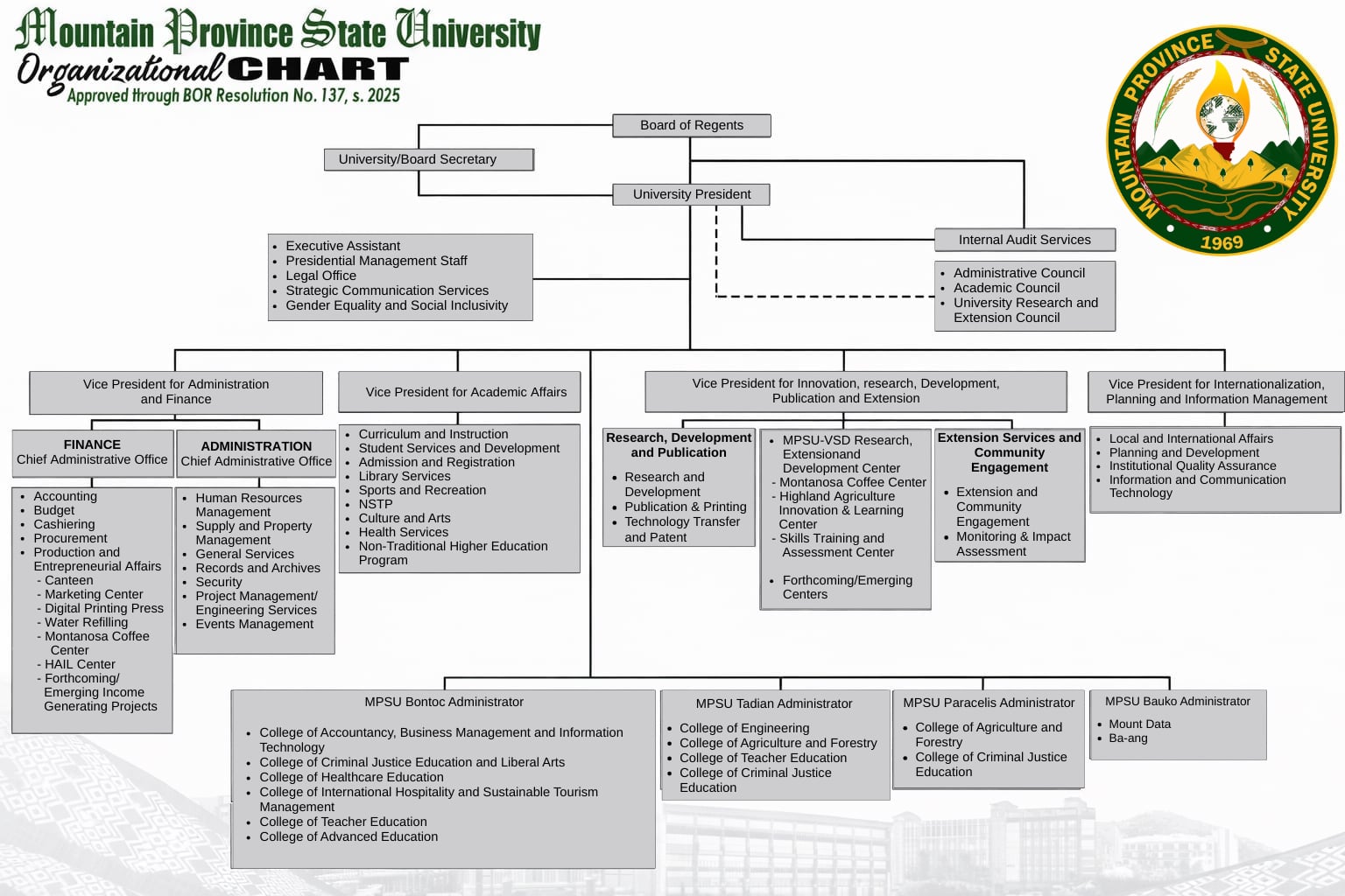 MPSU Organizational Chart